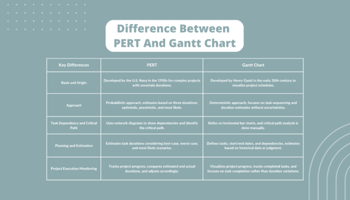 Difference Between PERT And Gantt Chart: Comprehensive Guide ...