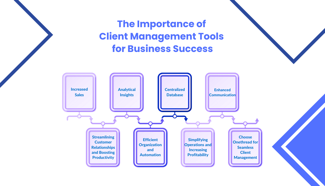 Top 9 Client Management Software for Customer Retention | Onethread