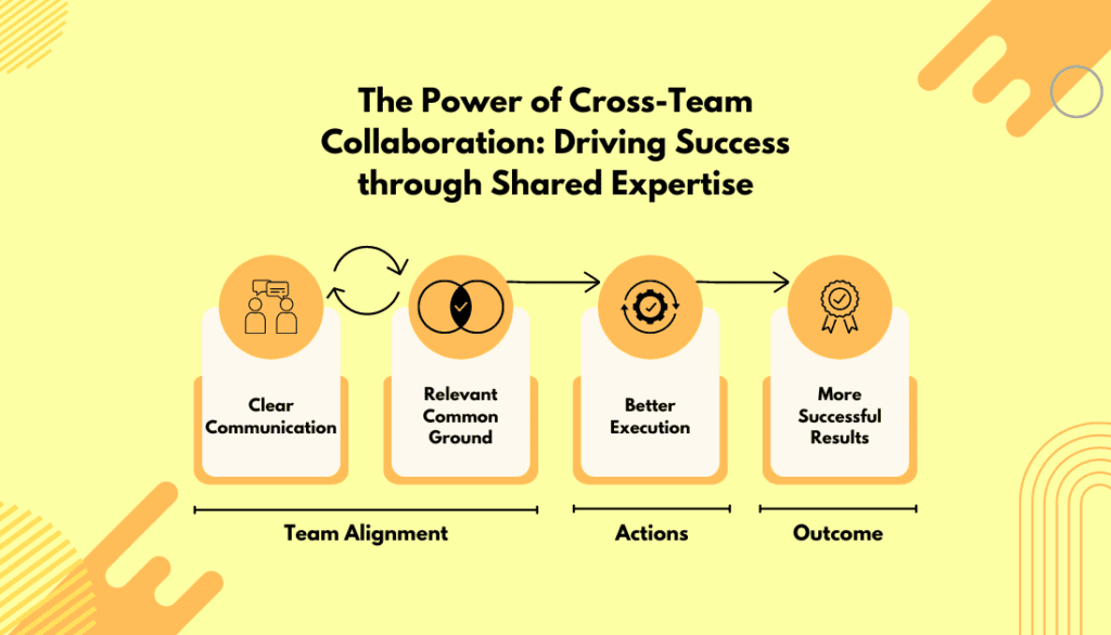 Power of Cross-Team Collaboration