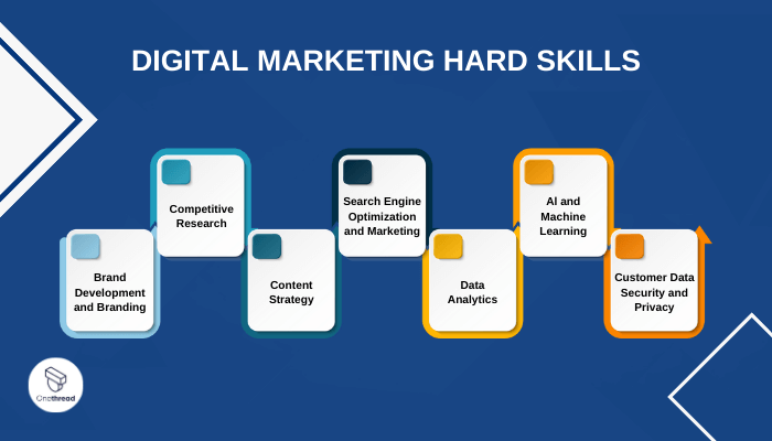 Digital marketing proficiency