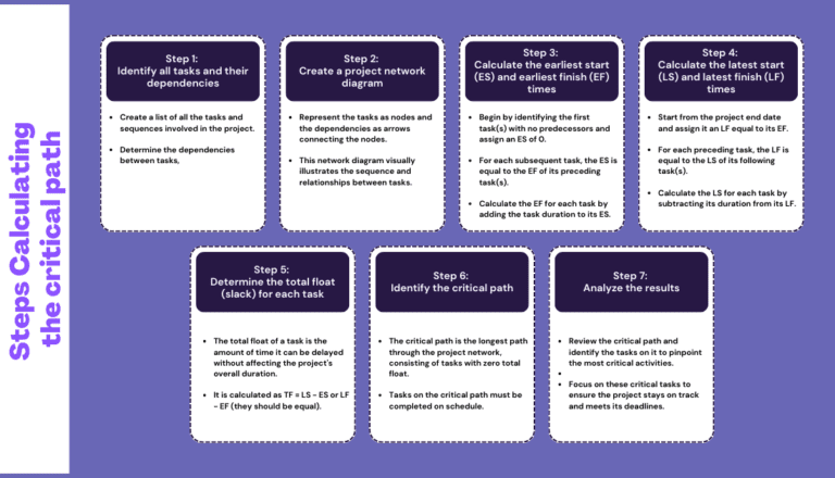 A Guide to Critical Path Method (CPM) in Project Management | Onethread