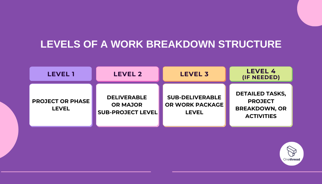 Work Breakdown Structure (WBS): Roadmap to Project Success | Onethread