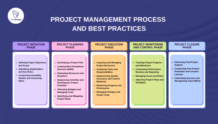 What Is Project Management: The Basics And Key Principles | Onethread
