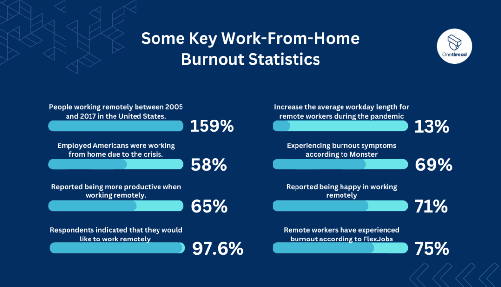 Some Key Work-From-Home Burnout Statistics
