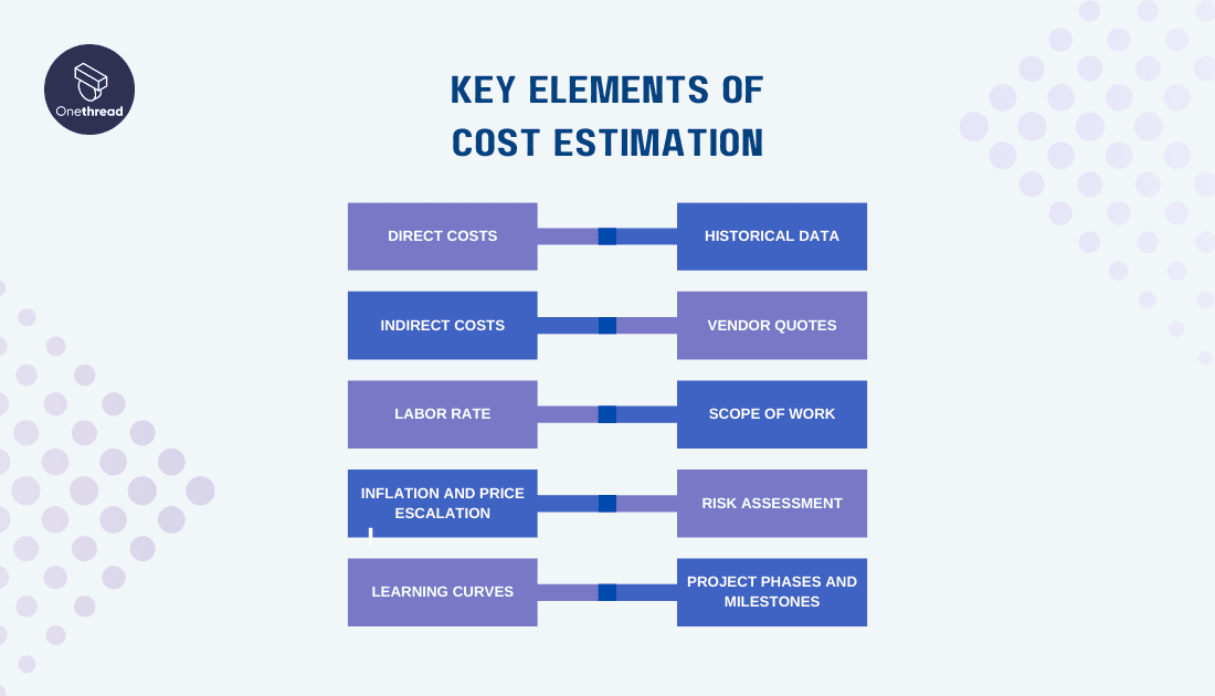 Cost Estimation in Project Management: Ins and Outs | Onethread