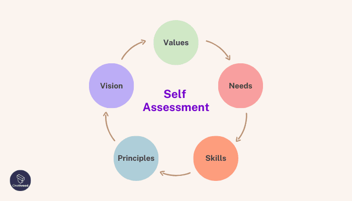 Realistic Self-Assessment for Effective Planning