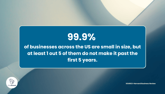 99.9% of businesses across the US are small in size