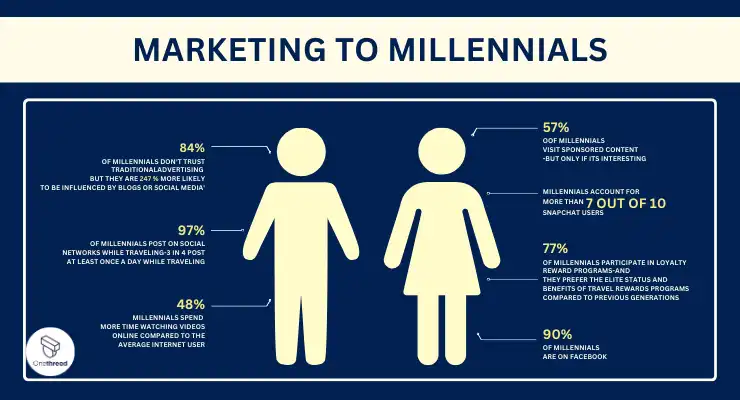 Marketing to Millennials