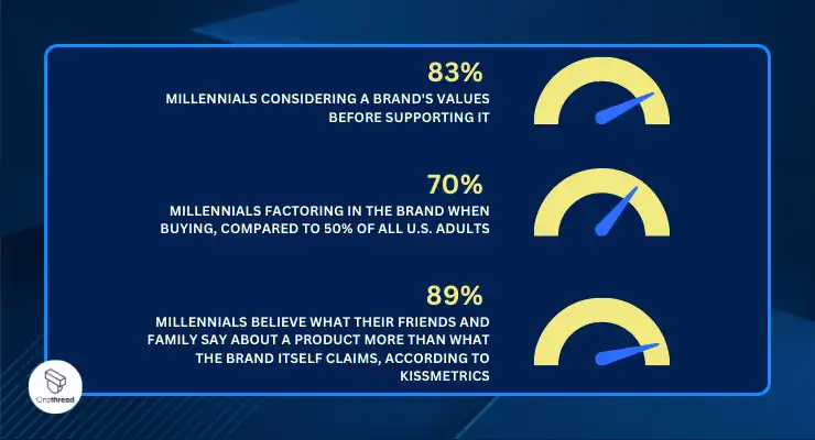 Millennials value brands