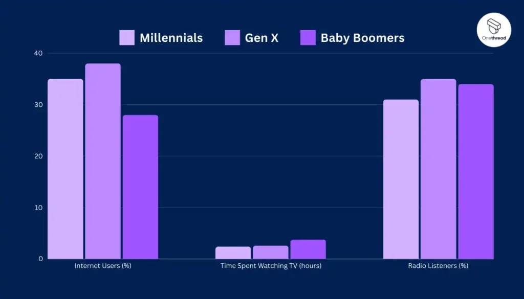 How Do Millennials Consume Media