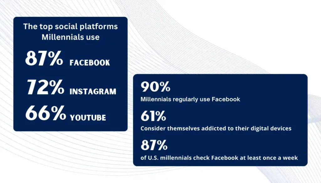 Social Platforms And Millennials