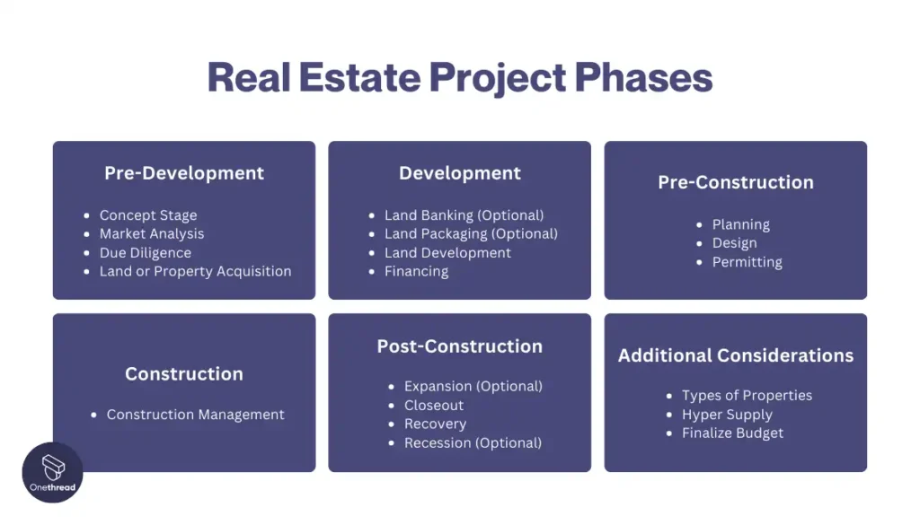 Real Estate Project Phases