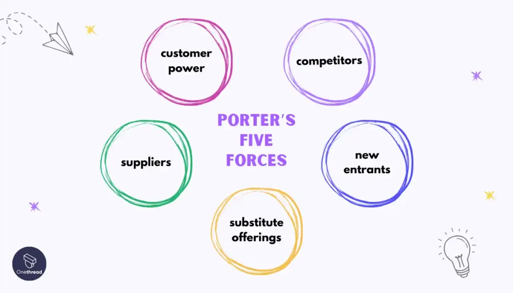 Analyze Competitive Forces (Porter’s Five Forces)