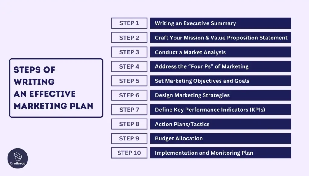 Steps of writing an Effective Marketing Plan