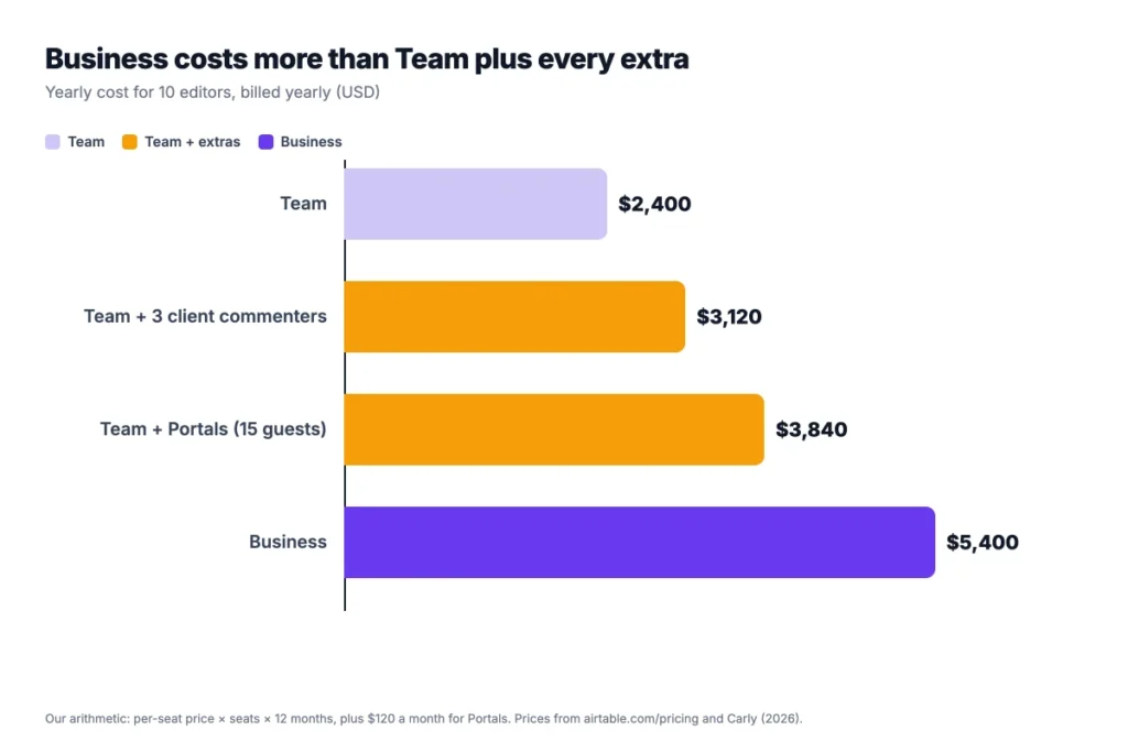 Yearly Airtable cost for a 10-person team on Team and Business, with commenters and Portals added