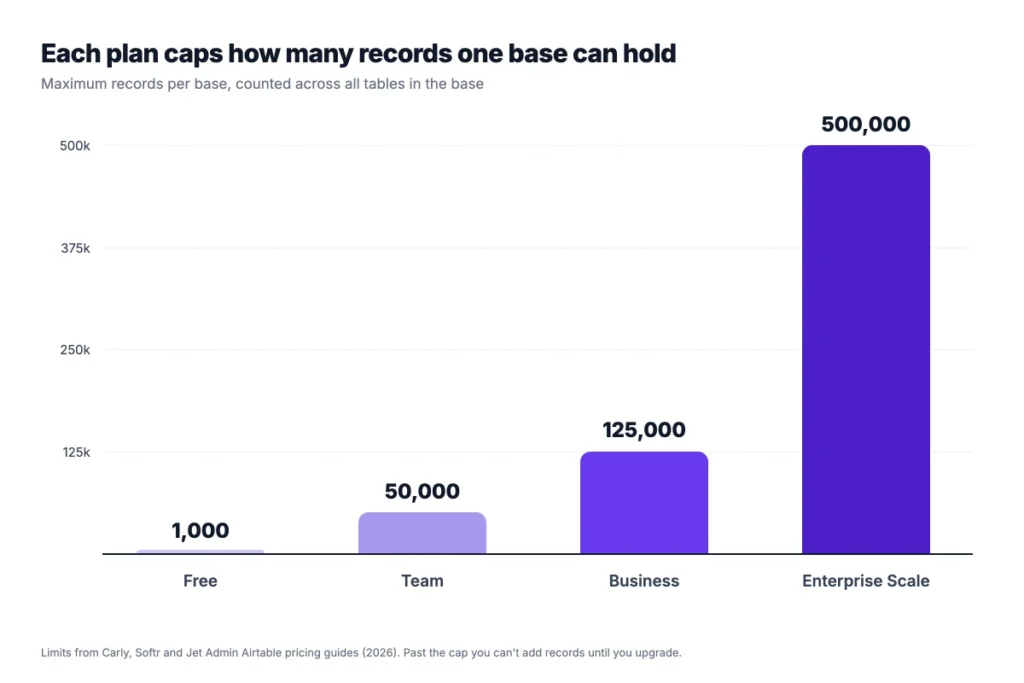 Airtable record limit per base on the Free, Team, Business and Enterprise Scale plans