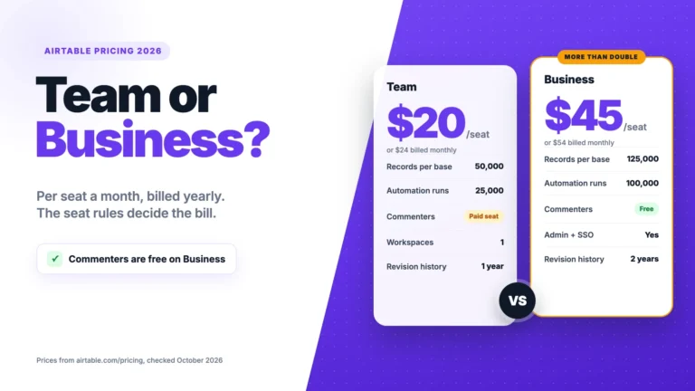 Airtable pricing compared side by side: Team at $20 and Business at $45 per seat a month billed yearly