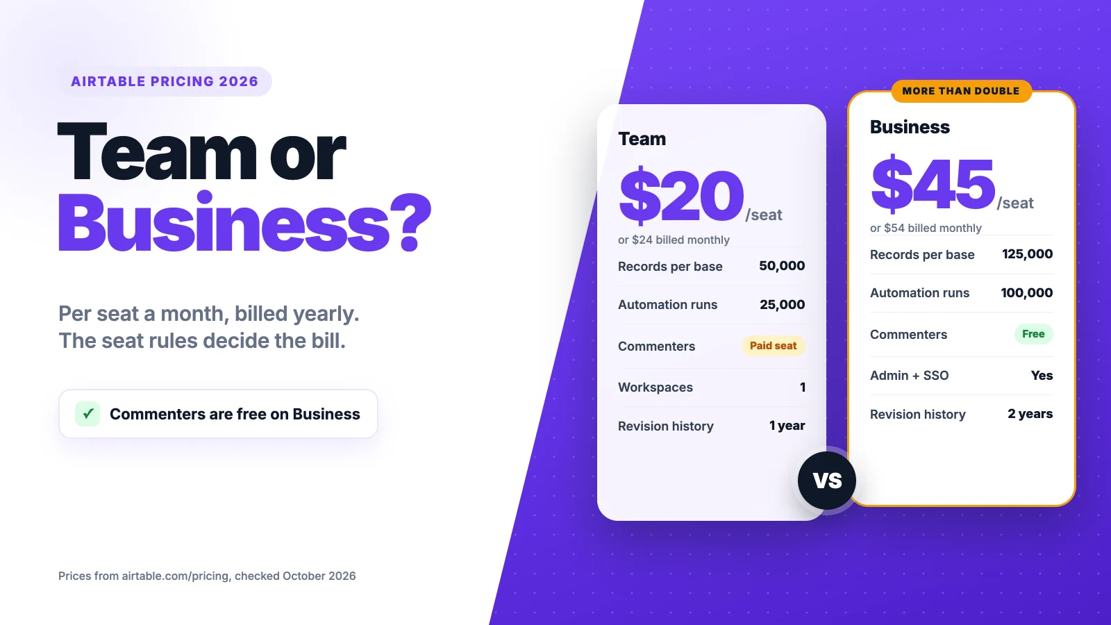 Airtable pricing compared side by side: Team at $20 and Business at $45 per seat a month billed yearly