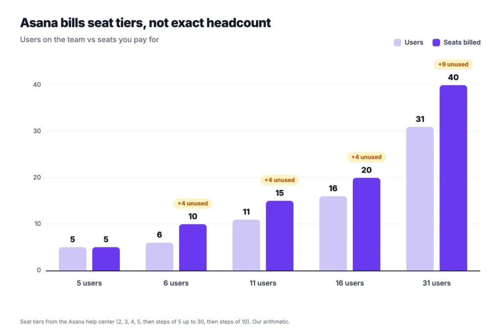 Asana seats billed by team size, showing unused seats in each tier
