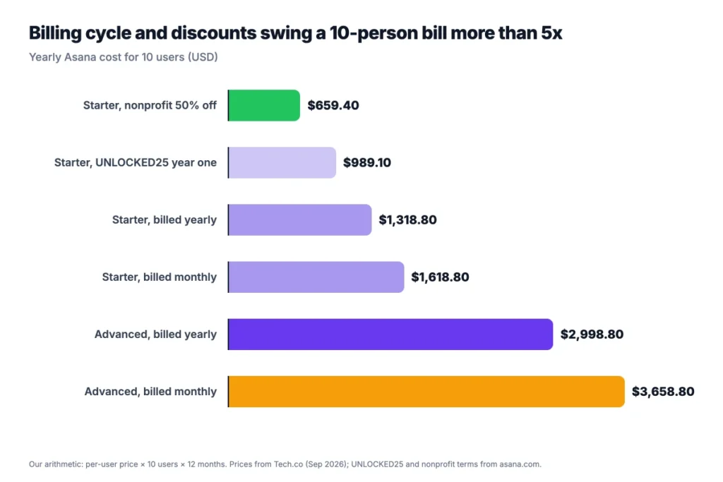 Yearly Asana cost for a 10-person team on Starter and Advanced, by billing cycle and discount
