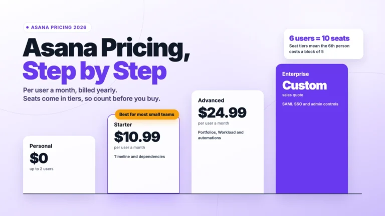 Asana pricing plans rising from Personal to Enterprise, with Starter at $10.99 and Advanced at $24.99 per user