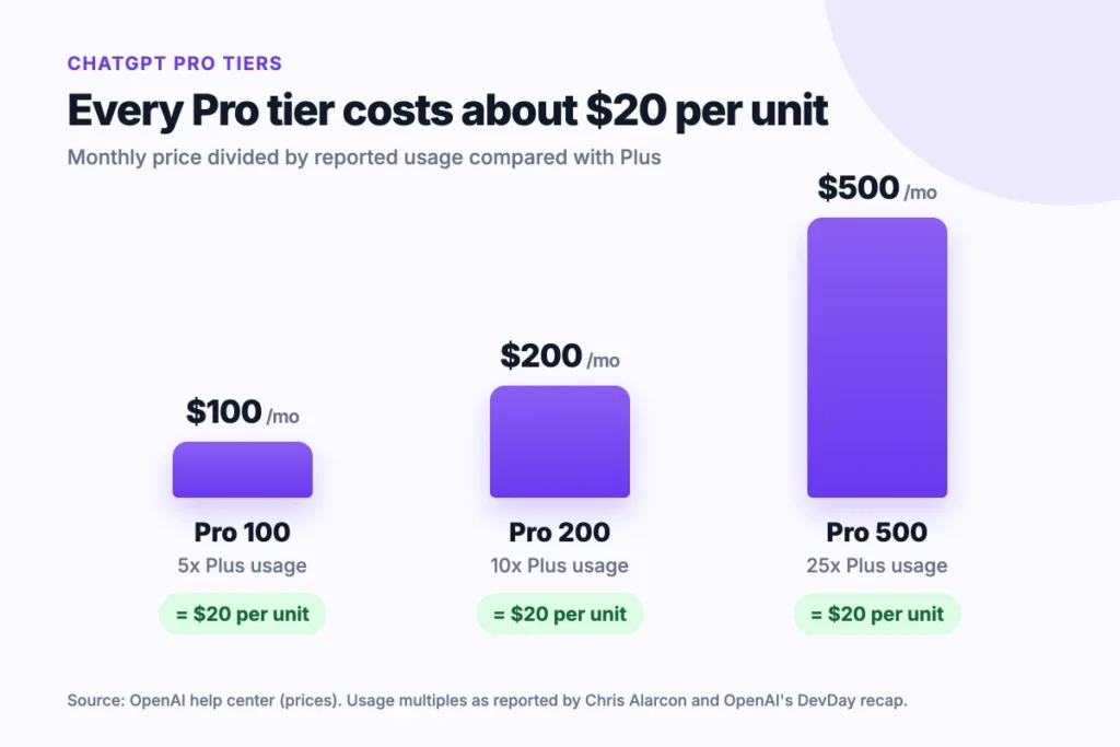 Chart showing each ChatGPT Pro tier costs about $20 per Plus-sized unit of usage