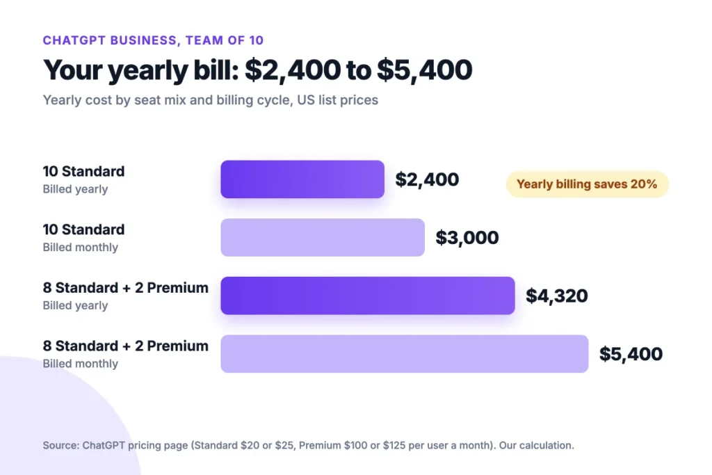 Bar chart of yearly ChatGPT Business cost for a 10-person team under four seat and billing setups