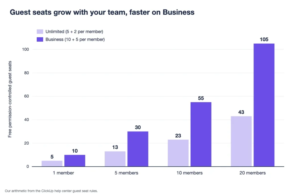 ClickUp free guest seats by team size on the Unlimited and Business plans