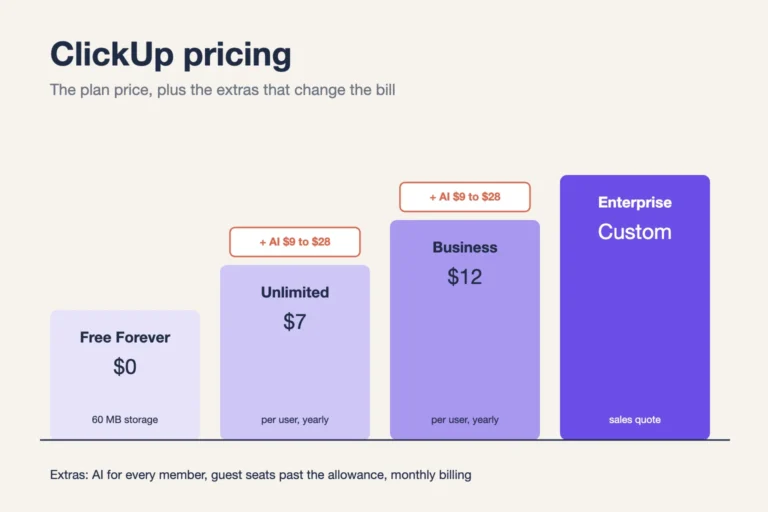 ClickUp pricing plans from Free Forever to Enterprise, with the AI add-on stacked on top
