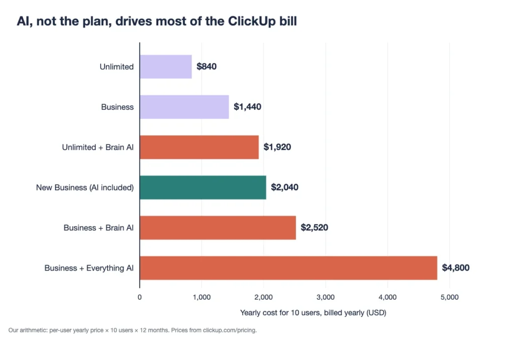 Yearly ClickUp cost for a 10-person team on each plan, with and without the AI add-ons