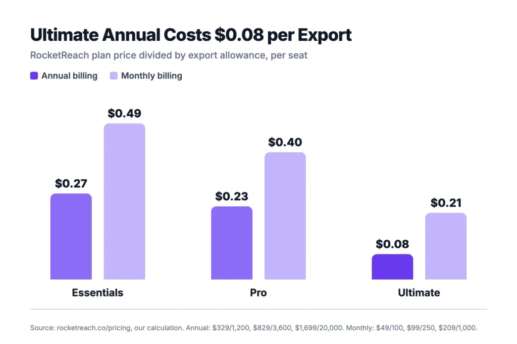 Bar chart of RocketReach cost per export by plan on annual and monthly billing