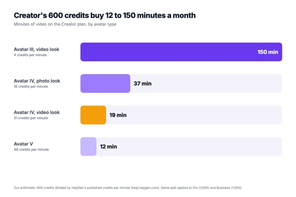 Minutes of HeyGen video each plan's monthly credits buy, by avatar type