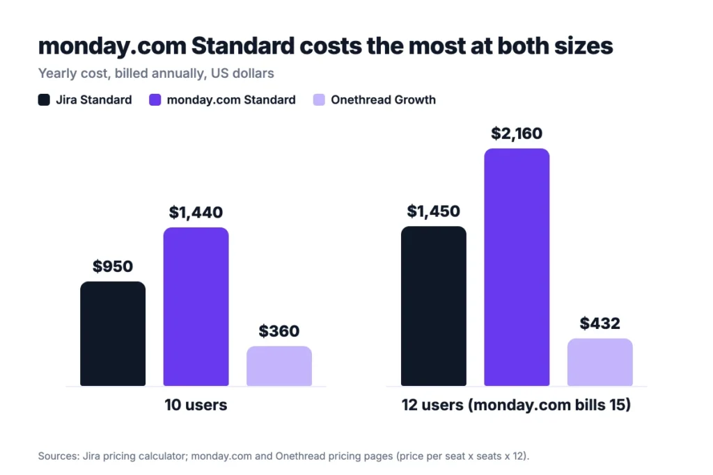 Bar chart of yearly cost for 10 and 12 users on Jira Standard, monday.com Standard and Onethread Growth