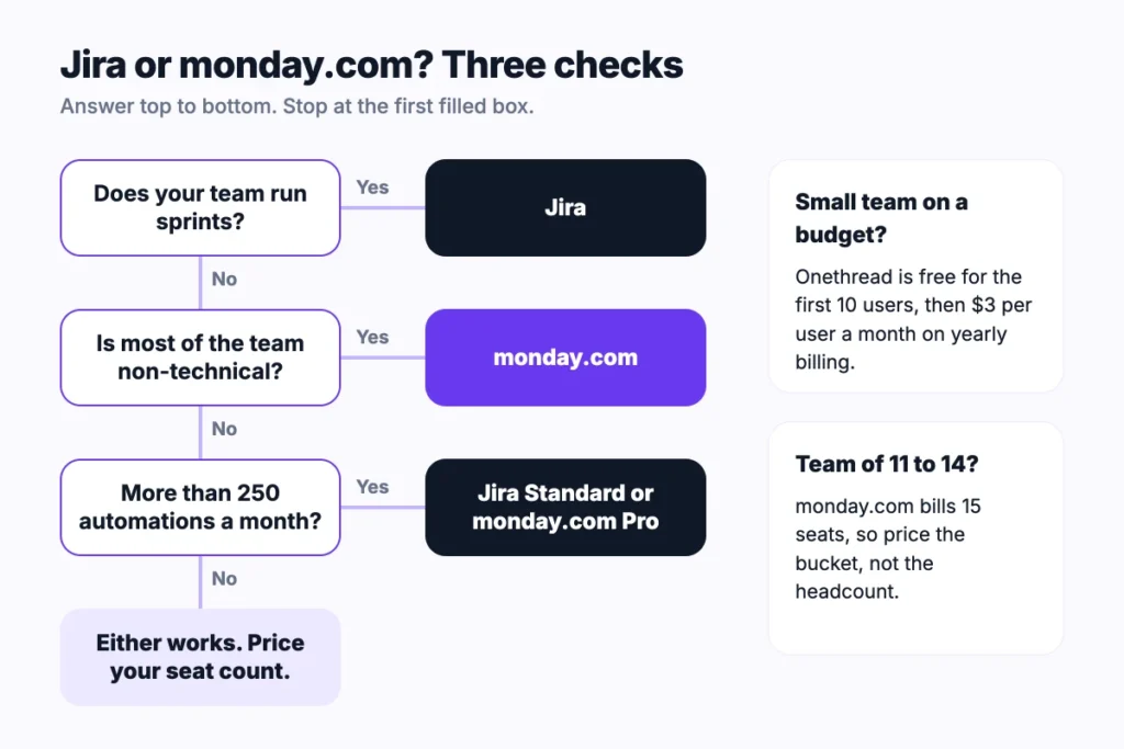 Decision flow for choosing between Jira and Monday.com by team type, headcount and automation needs