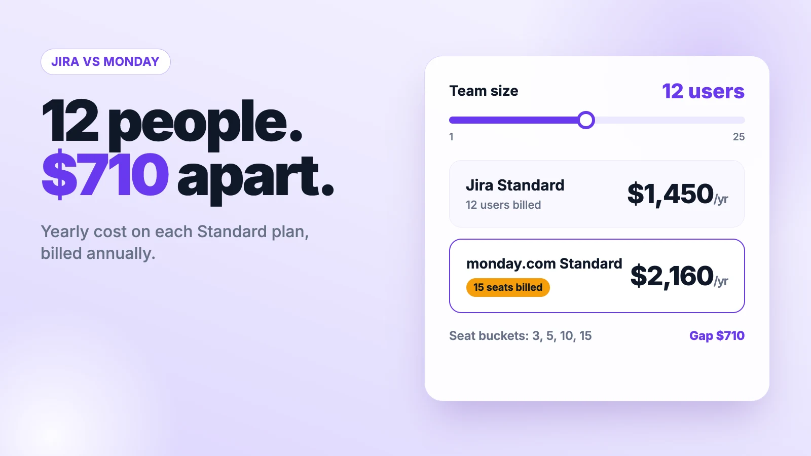 Jira vs Monday yearly cost for a 12 person team shown on a calculator panel