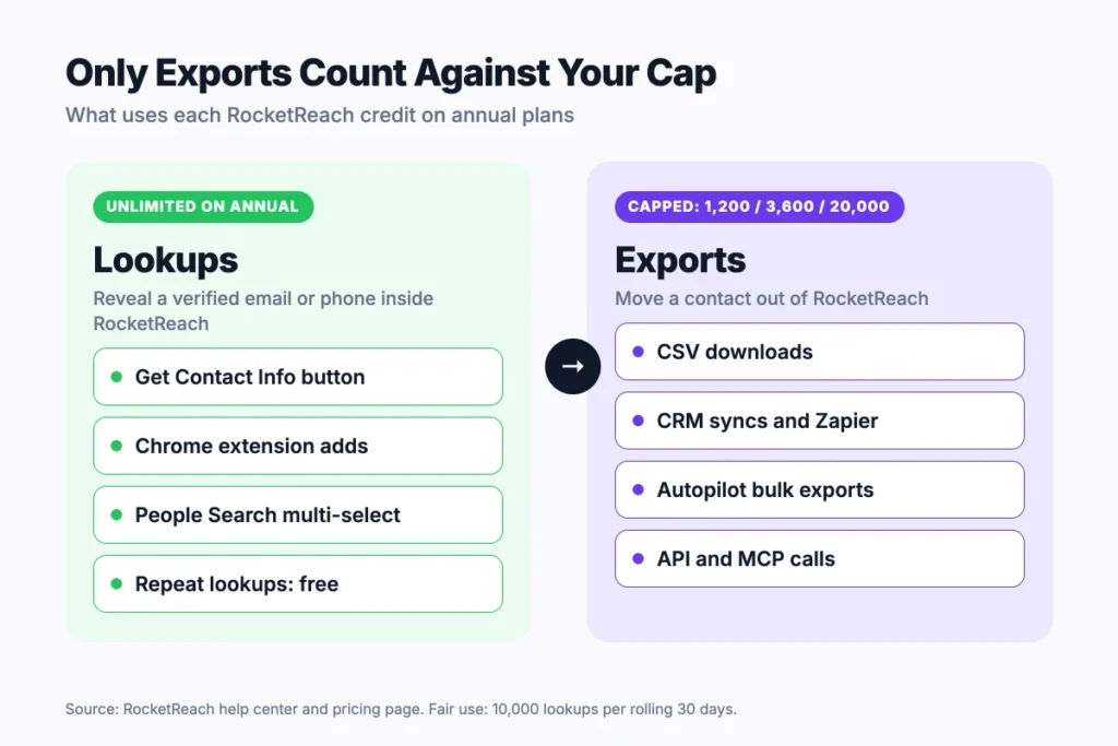 Flow showing which RocketReach actions use lookup credits and which use export credits