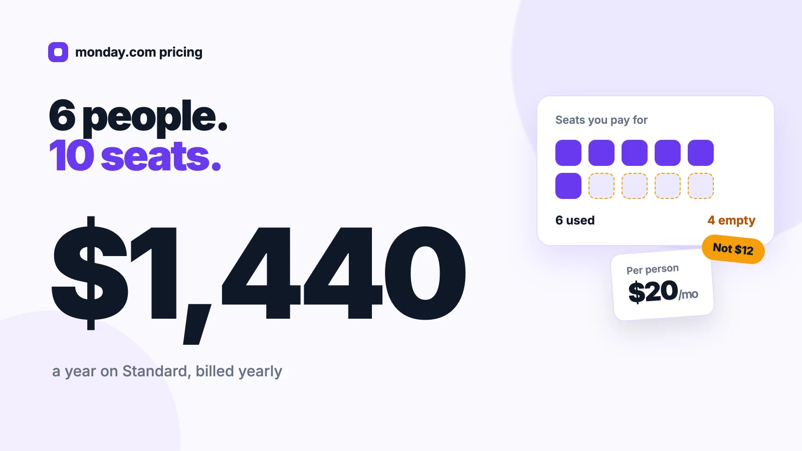 monday.com pricing hero showing 6 people paying for 10 seats at $1,440 a year on Standard
