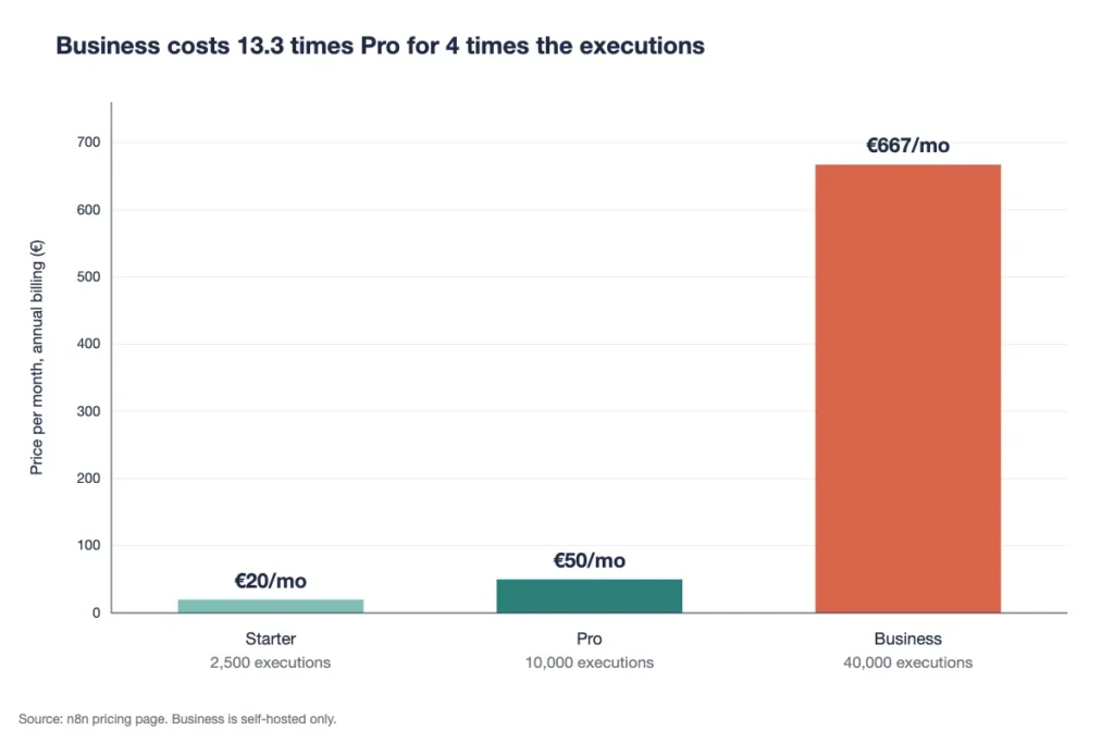 n8n monthly price by plan against included executions, showing the Pro-to-Business jump
