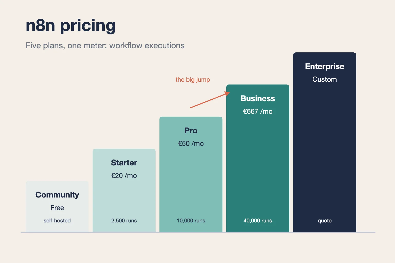 n8n pricing plans shown as a staircase from free self-hosting to Enterprise