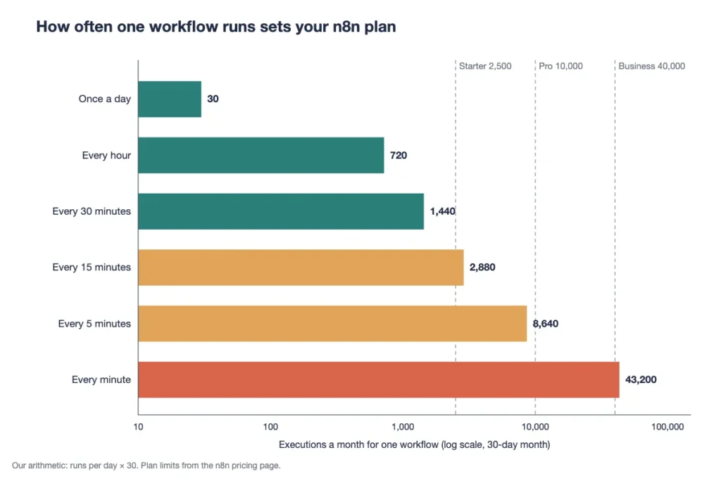 Monthly n8n executions for one workflow at six run schedules compared with Starter, Pro and Business limits