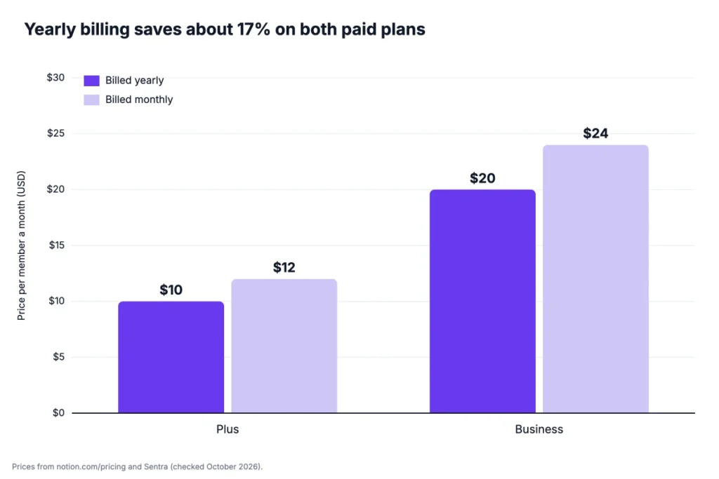 Notion price per member on Plus and Business, billed yearly and billed monthly