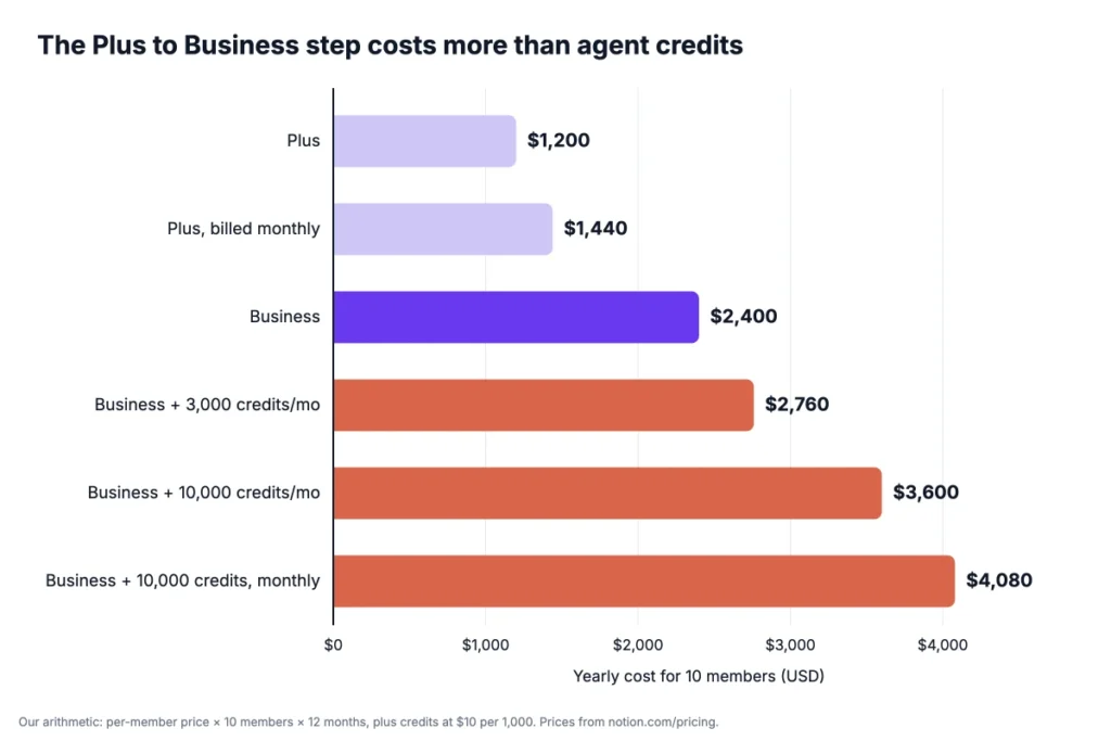 Yearly Notion cost for a 10-person team on Plus and Business, with and without Custom Agent credits