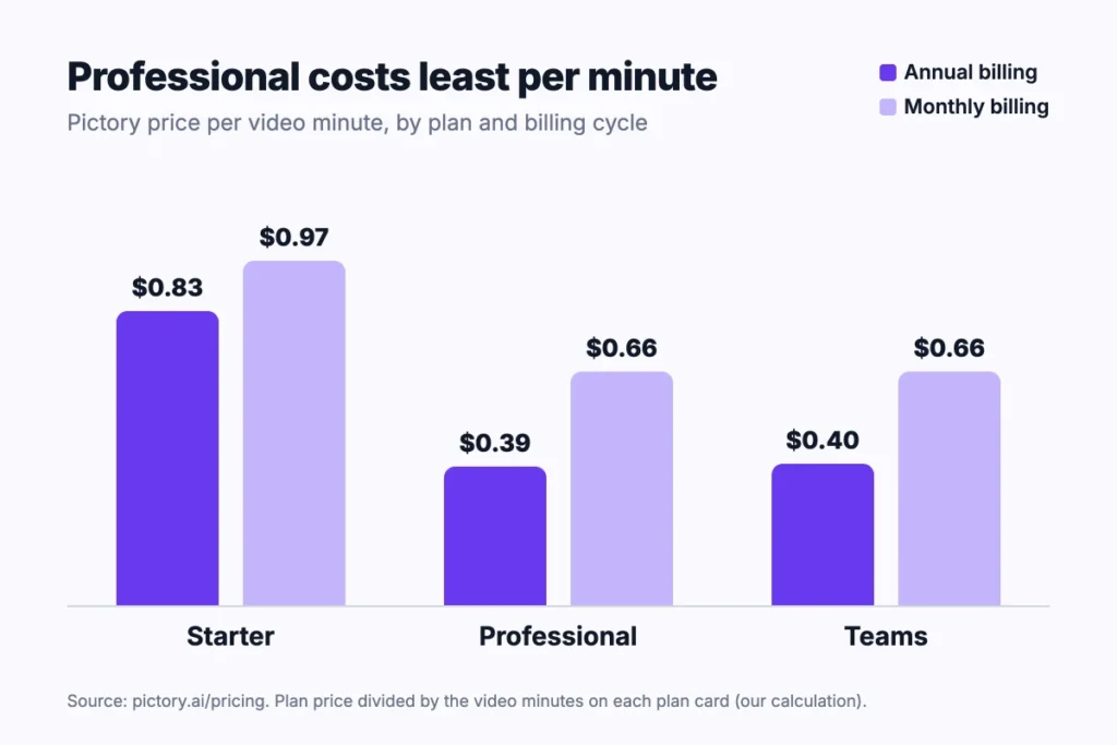Chart comparing Pictory cost per video minute on Starter, Professional and Teams for annual and monthly billing