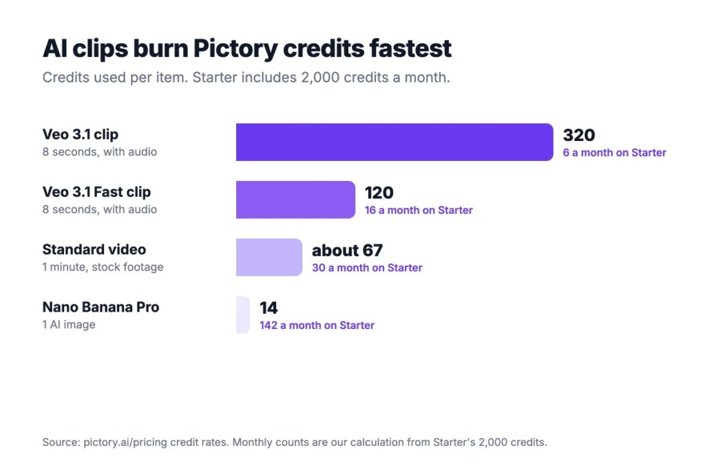 Bar chart of how far 2,000 Pictory Starter credits go across standard video, Veo 3.1 clips and AI images