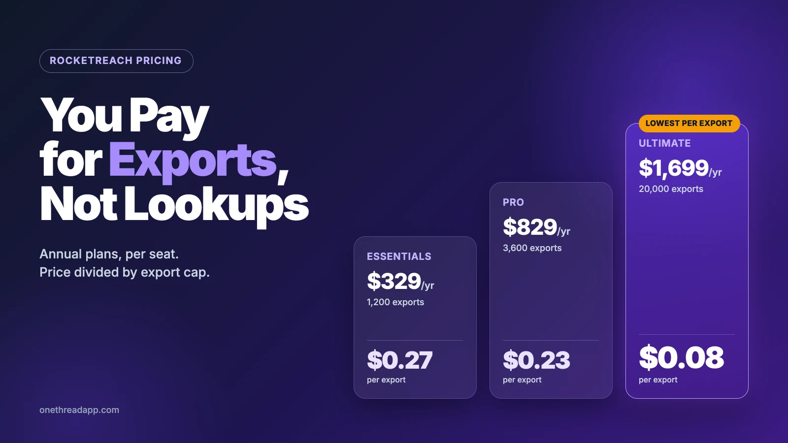RocketReach pricing plans compared by annual price and cost per export