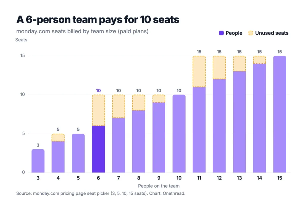 Step chart of monday.com seats billed against team size, showing a 6-person team paying for 10 seats