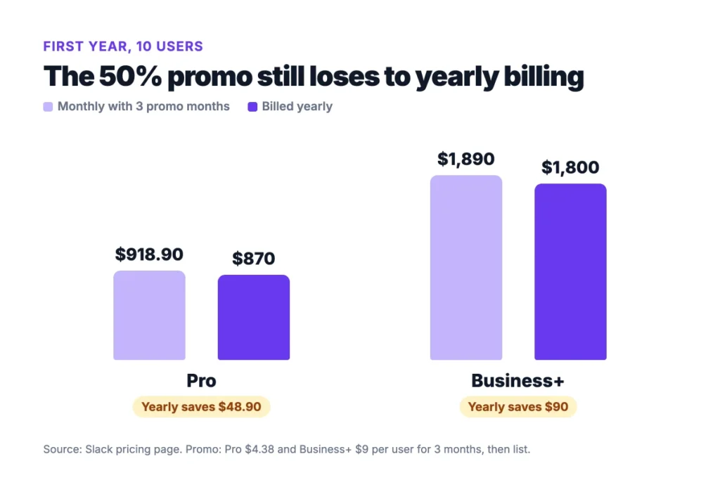 Chart comparing first-year Slack cost with the 50% promo and with yearly billing for 10 users