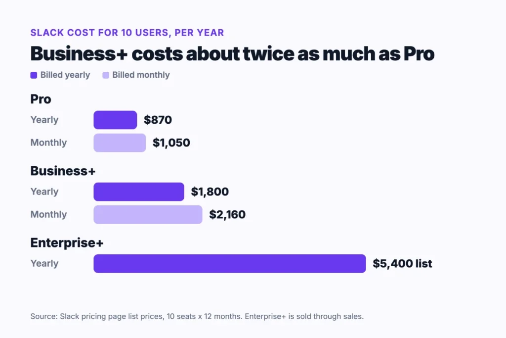 Bar chart of yearly Slack cost for a 10-person team on Pro, Business+ and Enterprise+