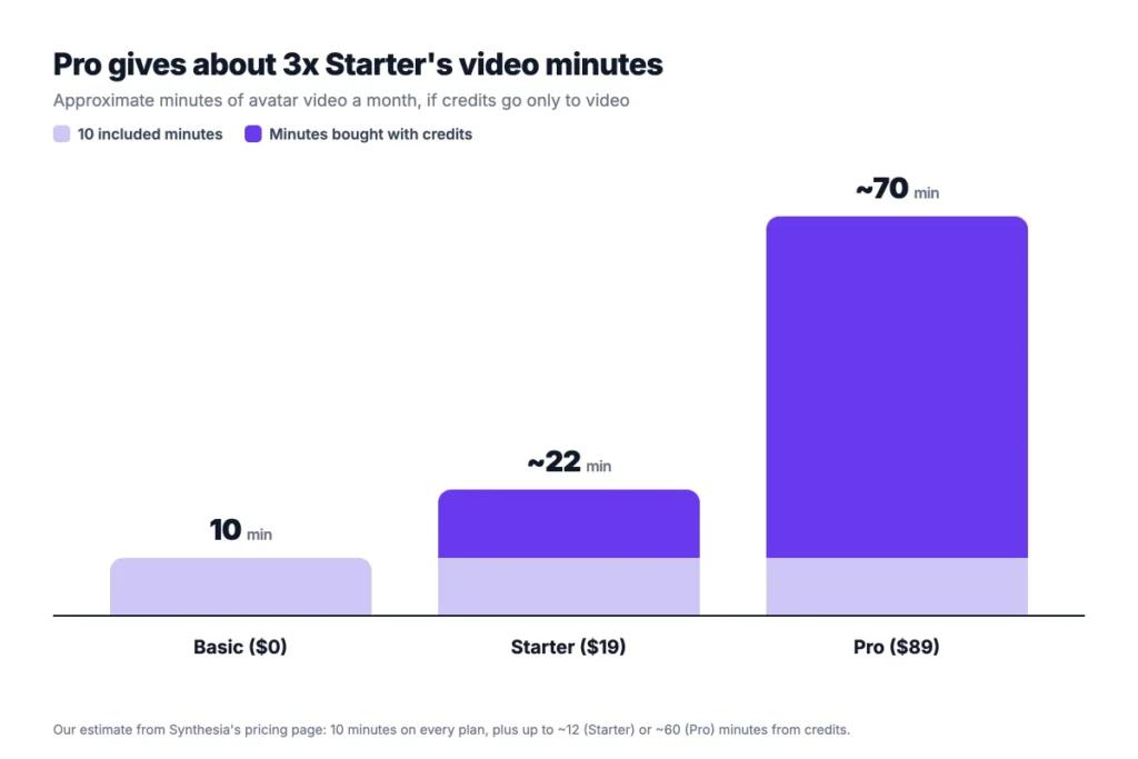 Approximate Synthesia video minutes a month on Basic, Starter and Pro plans