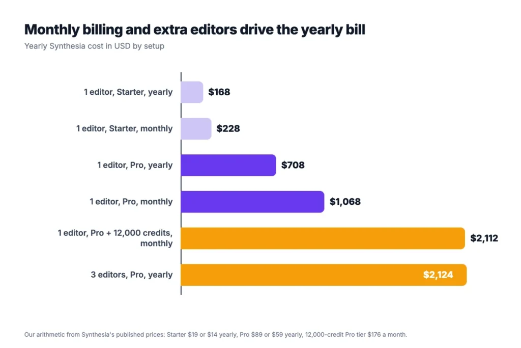 Yearly Synthesia cost for one to three editors on Starter and Pro plans